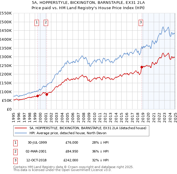 5A, HOPPERSTYLE, BICKINGTON, BARNSTAPLE, EX31 2LA: Price paid vs HM Land Registry's House Price Index
