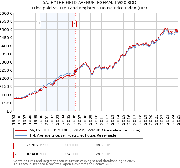 5A, HYTHE FIELD AVENUE, EGHAM, TW20 8DD: Price paid vs HM Land Registry's House Price Index