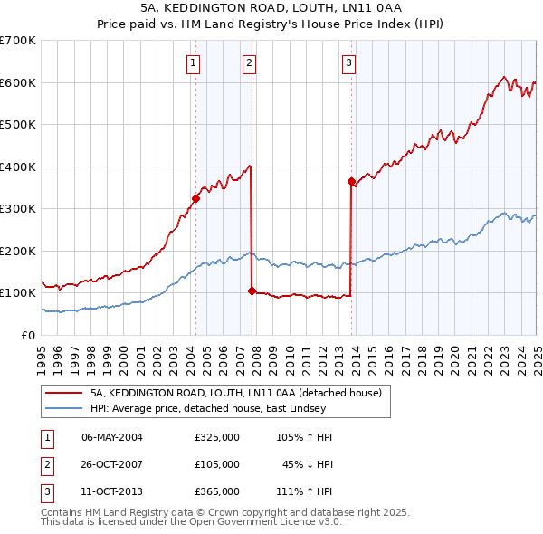 5A, KEDDINGTON ROAD, LOUTH, LN11 0AA: Price paid vs HM Land Registry's House Price Index