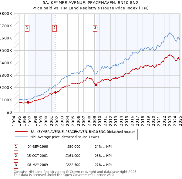 5A, KEYMER AVENUE, PEACEHAVEN, BN10 8NG: Price paid vs HM Land Registry's House Price Index