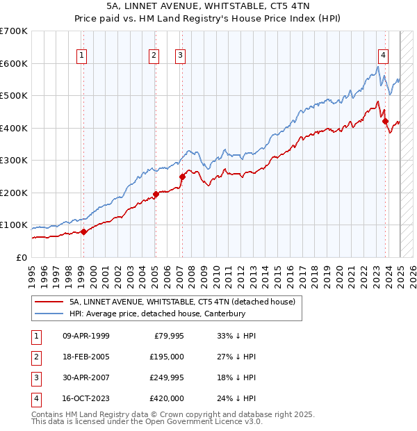 5A, LINNET AVENUE, WHITSTABLE, CT5 4TN: Price paid vs HM Land Registry's House Price Index