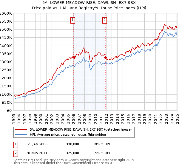5A, LOWER MEADOW RISE, DAWLISH, EX7 9BX: Price paid vs HM Land Registry's House Price Index