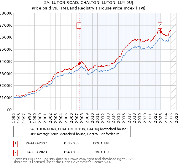 5A, LUTON ROAD, CHALTON, LUTON, LU4 9UJ: Price paid vs HM Land Registry's House Price Index