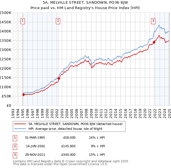 5A, MELVILLE STREET, SANDOWN, PO36 8JW: Price paid vs HM Land Registry's House Price Index