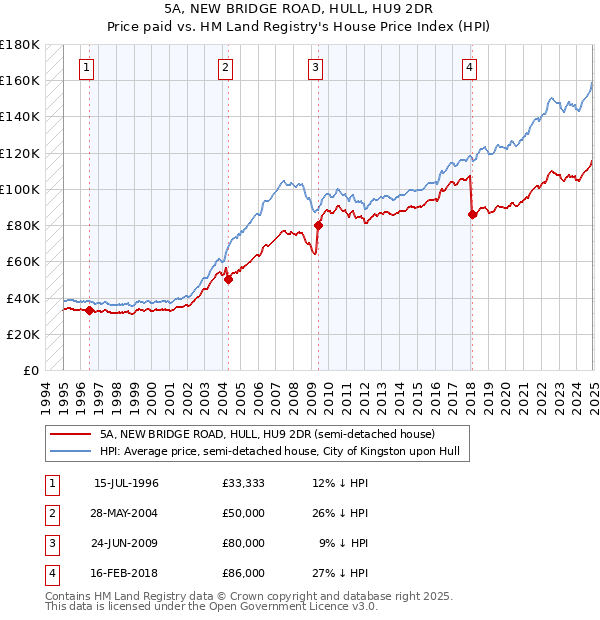 5A, NEW BRIDGE ROAD, HULL, HU9 2DR: Price paid vs HM Land Registry's House Price Index