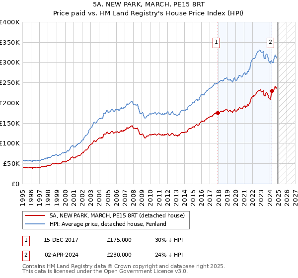 5A, NEW PARK, MARCH, PE15 8RT: Price paid vs HM Land Registry's House Price Index