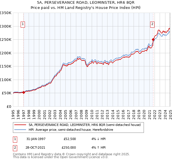 5A, PERSEVERANCE ROAD, LEOMINSTER, HR6 8QR: Price paid vs HM Land Registry's House Price Index