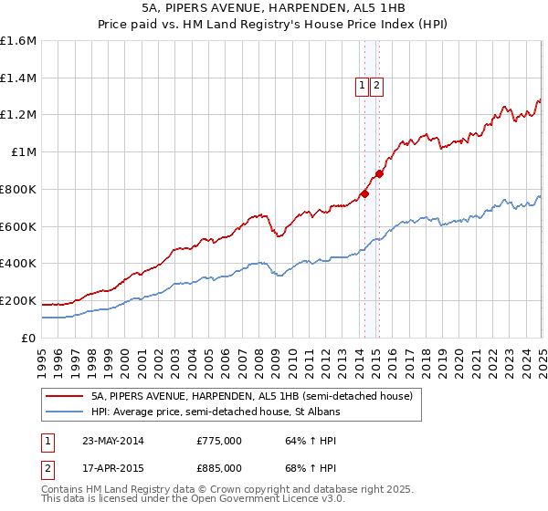 5A, PIPERS AVENUE, HARPENDEN, AL5 1HB: Price paid vs HM Land Registry's House Price Index