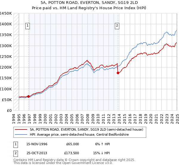 5A, POTTON ROAD, EVERTON, SANDY, SG19 2LD: Price paid vs HM Land Registry's House Price Index