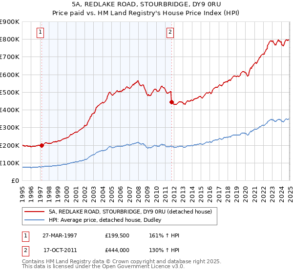 5A, REDLAKE ROAD, STOURBRIDGE, DY9 0RU: Price paid vs HM Land Registry's House Price Index