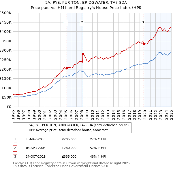 5A, RYE, PURITON, BRIDGWATER, TA7 8DA: Price paid vs HM Land Registry's House Price Index