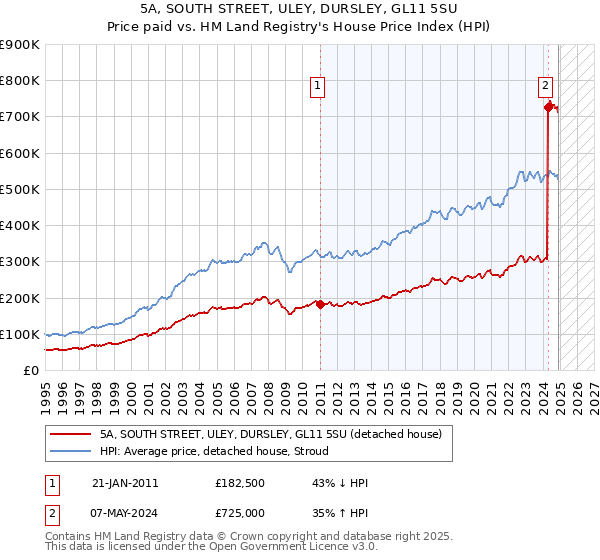 5A, SOUTH STREET, ULEY, DURSLEY, GL11 5SU: Price paid vs HM Land Registry's House Price Index