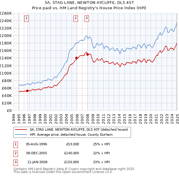 5A, STAG LANE, NEWTON AYCLIFFE, DL5 4ST: Price paid vs HM Land Registry's House Price Index