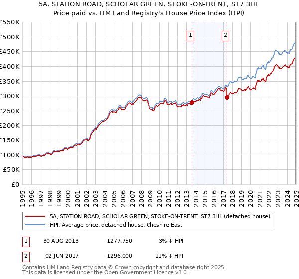 5A, STATION ROAD, SCHOLAR GREEN, STOKE-ON-TRENT, ST7 3HL: Price paid vs HM Land Registry's House Price Index