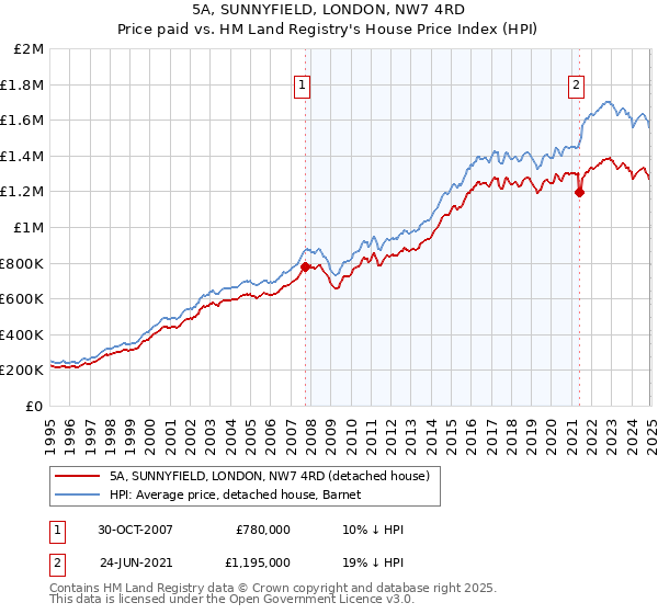 5A, SUNNYFIELD, LONDON, NW7 4RD: Price paid vs HM Land Registry's House Price Index