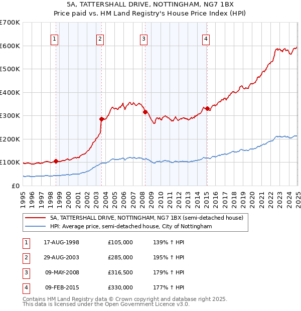 5A, TATTERSHALL DRIVE, NOTTINGHAM, NG7 1BX: Price paid vs HM Land Registry's House Price Index