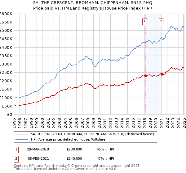 5A, THE CRESCENT, BROMHAM, CHIPPENHAM, SN15 2HQ: Price paid vs HM Land Registry's House Price Index