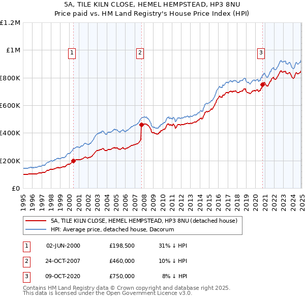 5A, TILE KILN CLOSE, HEMEL HEMPSTEAD, HP3 8NU: Price paid vs HM Land Registry's House Price Index