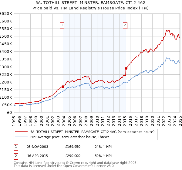 5A, TOTHILL STREET, MINSTER, RAMSGATE, CT12 4AG: Price paid vs HM Land Registry's House Price Index