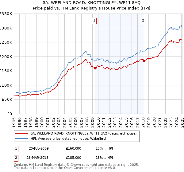 5A, WEELAND ROAD, KNOTTINGLEY, WF11 8AQ: Price paid vs HM Land Registry's House Price Index