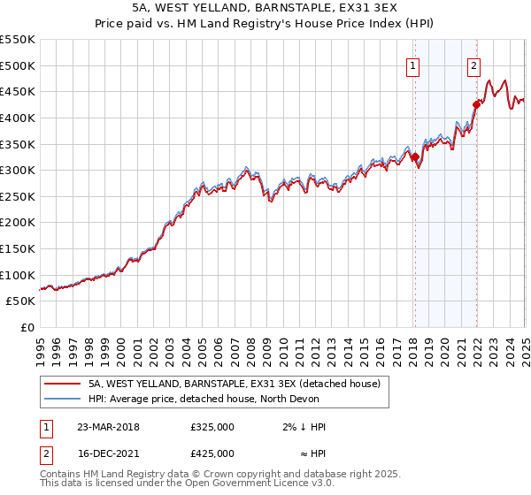 5A, WEST YELLAND, BARNSTAPLE, EX31 3EX: Price paid vs HM Land Registry's House Price Index