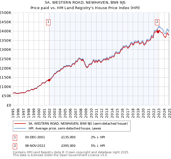 5A, WESTERN ROAD, NEWHAVEN, BN9 9JS: Price paid vs HM Land Registry's House Price Index