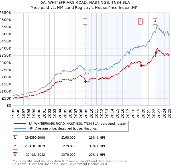 5A, WHITEFRIARS ROAD, HASTINGS, TN34 3LA: Price paid vs HM Land Registry's House Price Index