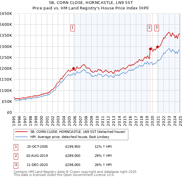 5B, CORN CLOSE, HORNCASTLE, LN9 5ST: Price paid vs HM Land Registry's House Price Index