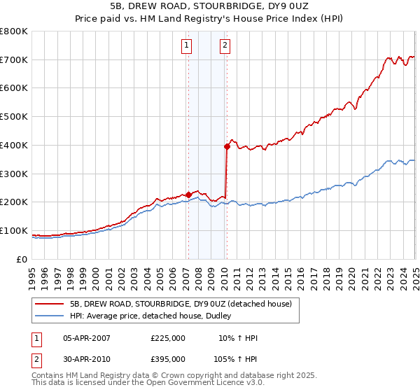 5B, DREW ROAD, STOURBRIDGE, DY9 0UZ: Price paid vs HM Land Registry's House Price Index