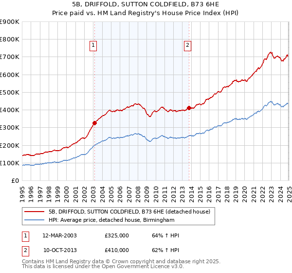 5B, DRIFFOLD, SUTTON COLDFIELD, B73 6HE: Price paid vs HM Land Registry's House Price Index