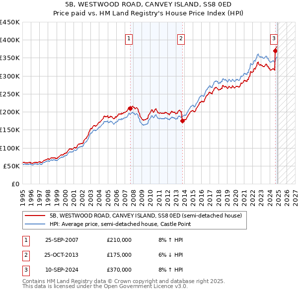 5B, WESTWOOD ROAD, CANVEY ISLAND, SS8 0ED: Price paid vs HM Land Registry's House Price Index