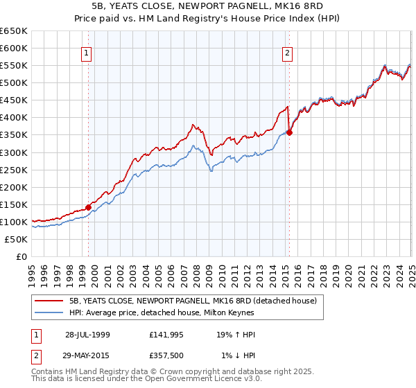 5B, YEATS CLOSE, NEWPORT PAGNELL, MK16 8RD: Price paid vs HM Land Registry's House Price Index
