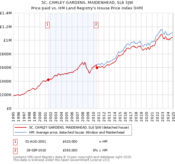 5C, CAMLEY GARDENS, MAIDENHEAD, SL6 5JW: Price paid vs HM Land Registry's House Price Index