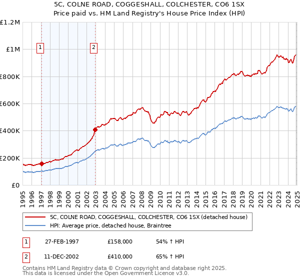 5C, COLNE ROAD, COGGESHALL, COLCHESTER, CO6 1SX: Price paid vs HM Land Registry's House Price Index