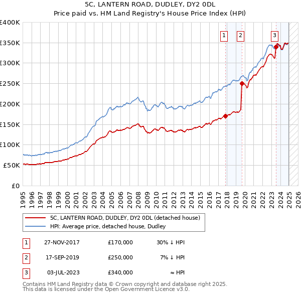 5C, LANTERN ROAD, DUDLEY, DY2 0DL: Price paid vs HM Land Registry's House Price Index