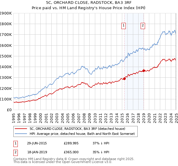 5C, ORCHARD CLOSE, RADSTOCK, BA3 3RF: Price paid vs HM Land Registry's House Price Index