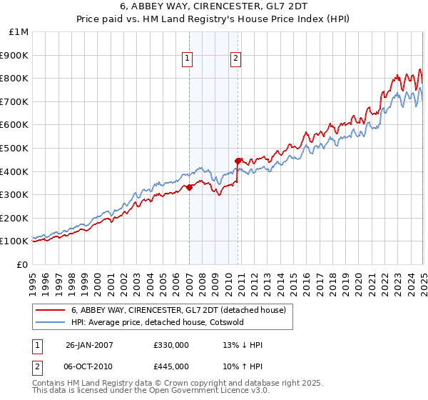 6, ABBEY WAY, CIRENCESTER, GL7 2DT: Price paid vs HM Land Registry's House Price Index