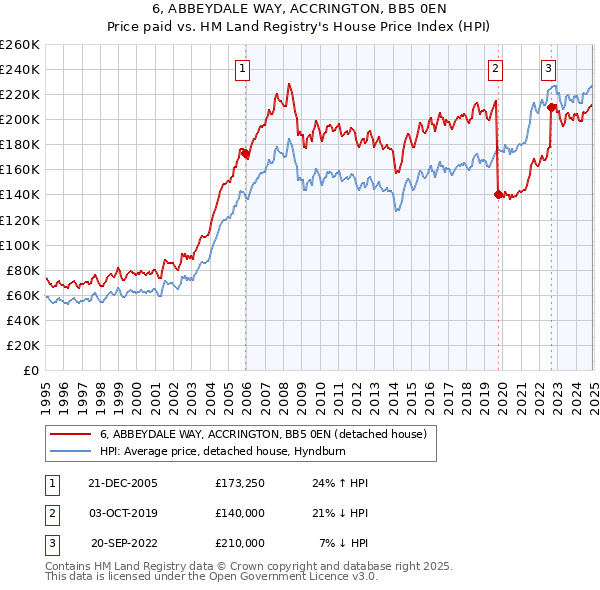 6, ABBEYDALE WAY, ACCRINGTON, BB5 0EN: Price paid vs HM Land Registry's House Price Index