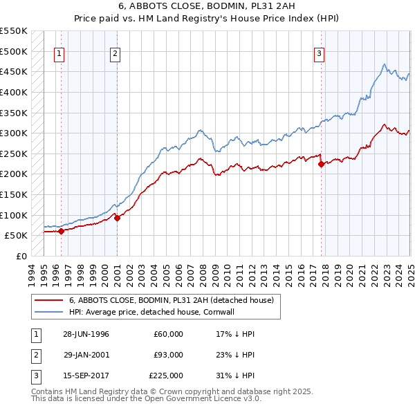 6, ABBOTS CLOSE, BODMIN, PL31 2AH: Price paid vs HM Land Registry's House Price Index