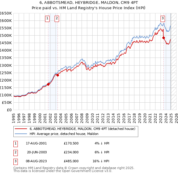 6, ABBOTSMEAD, HEYBRIDGE, MALDON, CM9 4PT: Price paid vs HM Land Registry's House Price Index