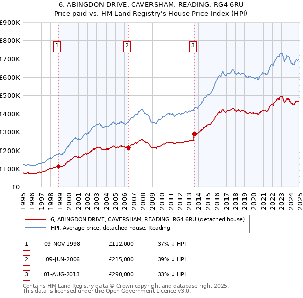 6, ABINGDON DRIVE, CAVERSHAM, READING, RG4 6RU: Price paid vs HM Land Registry's House Price Index