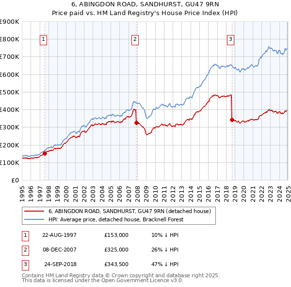 6, ABINGDON ROAD, SANDHURST, GU47 9RN: Price paid vs HM Land Registry's House Price Index