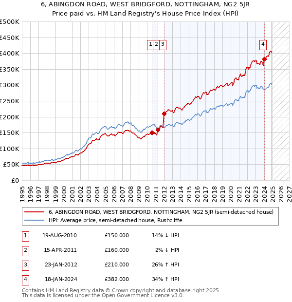 6, ABINGDON ROAD, WEST BRIDGFORD, NOTTINGHAM, NG2 5JR: Price paid vs HM Land Registry's House Price Index