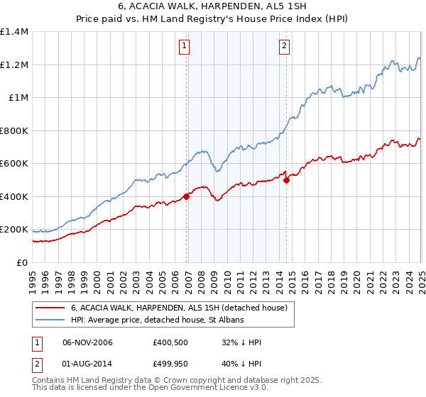 6, ACACIA WALK, HARPENDEN, AL5 1SH: Price paid vs HM Land Registry's House Price Index