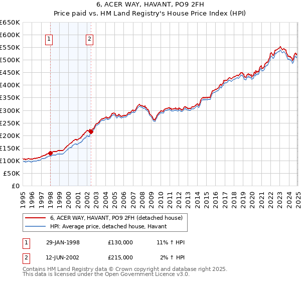 6, ACER WAY, HAVANT, PO9 2FH: Price paid vs HM Land Registry's House Price Index