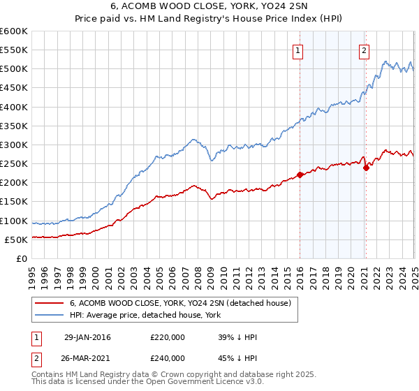6, ACOMB WOOD CLOSE, YORK, YO24 2SN: Price paid vs HM Land Registry's House Price Index