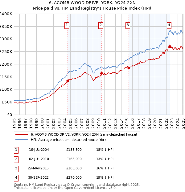 6, ACOMB WOOD DRIVE, YORK, YO24 2XN: Price paid vs HM Land Registry's House Price Index