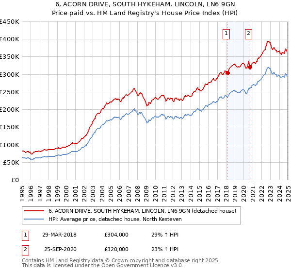 6, ACORN DRIVE, SOUTH HYKEHAM, LINCOLN, LN6 9GN: Price paid vs HM Land Registry's House Price Index