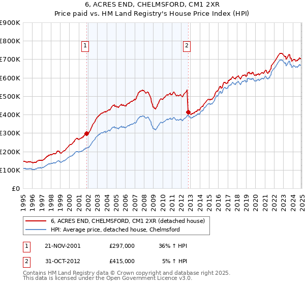 6, ACRES END, CHELMSFORD, CM1 2XR: Price paid vs HM Land Registry's House Price Index