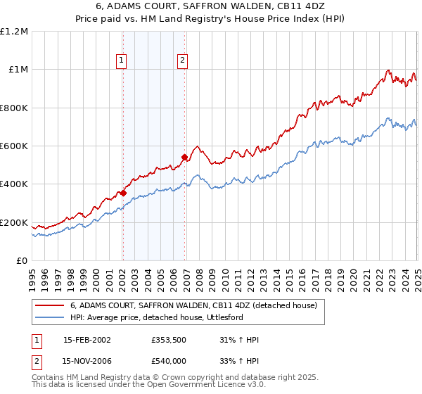 6, ADAMS COURT, SAFFRON WALDEN, CB11 4DZ: Price paid vs HM Land Registry's House Price Index